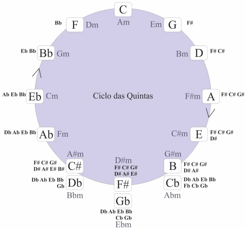 Ciclo das Quintas
